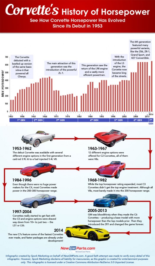 corvette-horsepowerhistory