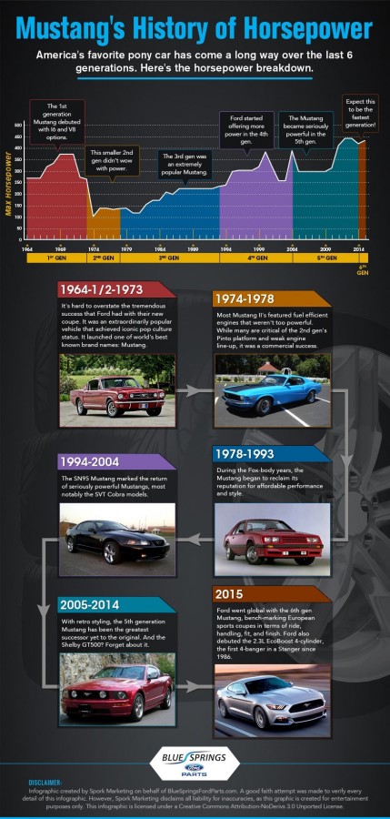 mustang-horsepower-history