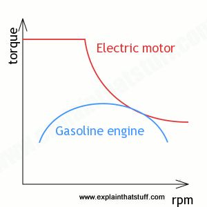 evgasoline