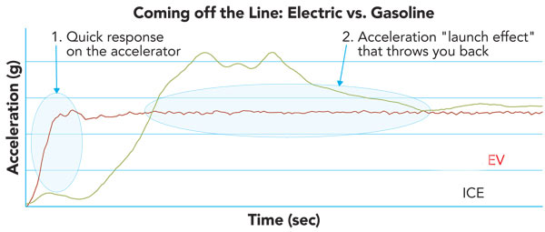 evgasoline