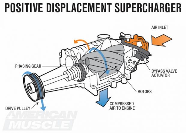 supercharger