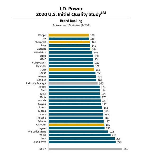 JD power survey Image