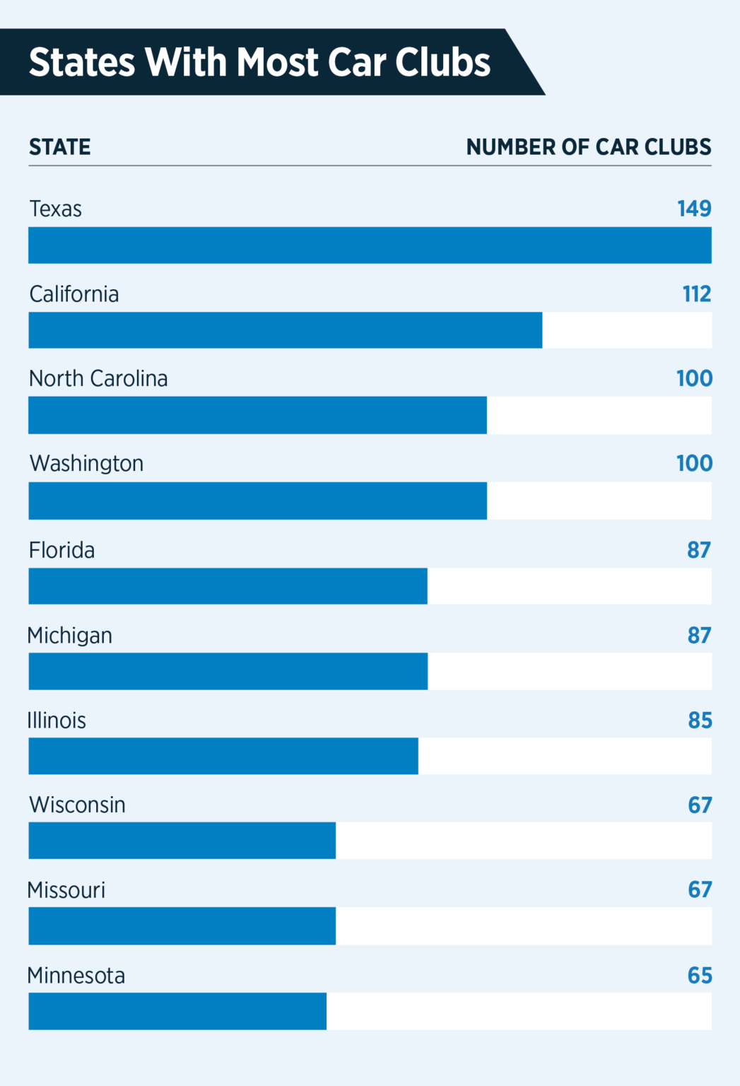 Study Reveals the Best States for Car Enthusiasts to Visit Muscle Car
